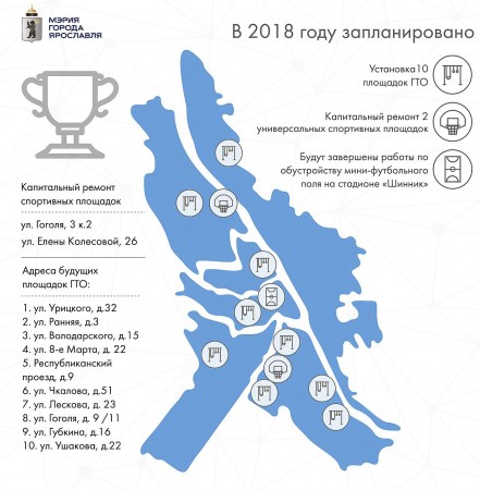 90 спортивных объектов Ярославля: капитальный ремонт, 10 новых площадок ГТО и футбольное поле в 2018 году